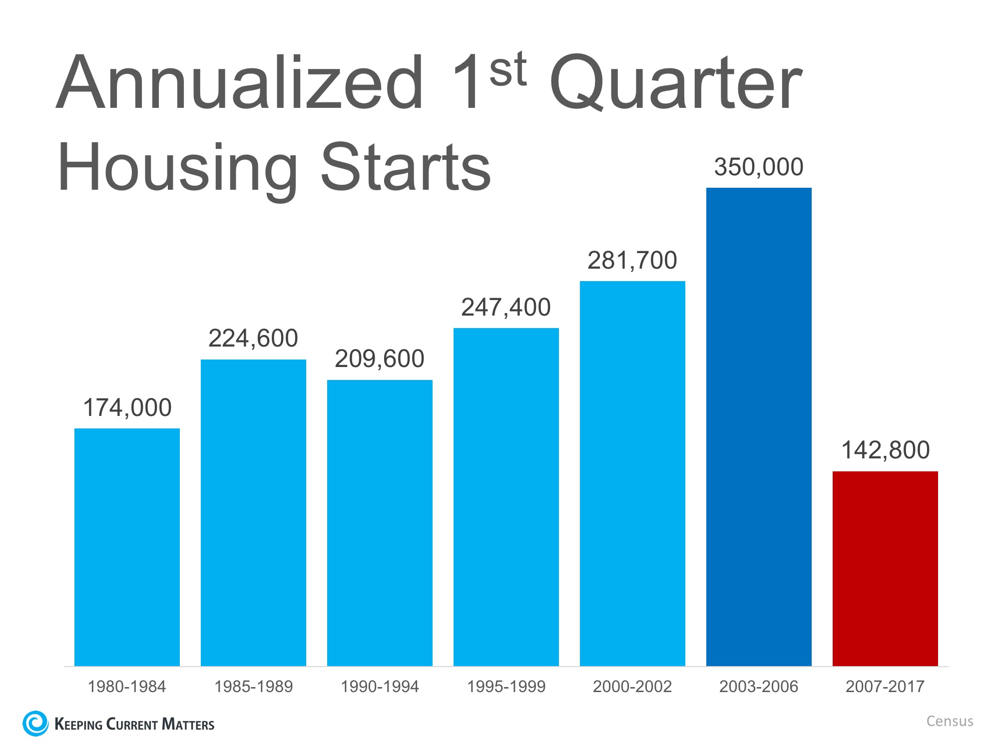 Housing Starts First Quarter 2017