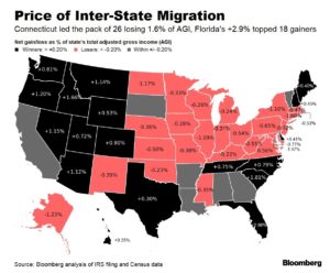 Migration U.S.
