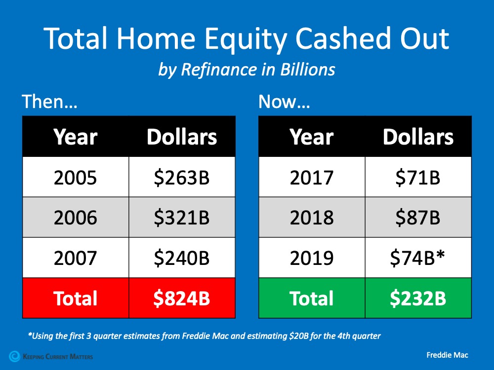 Current Home Equity